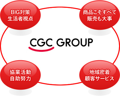 CGC創業の理念の図